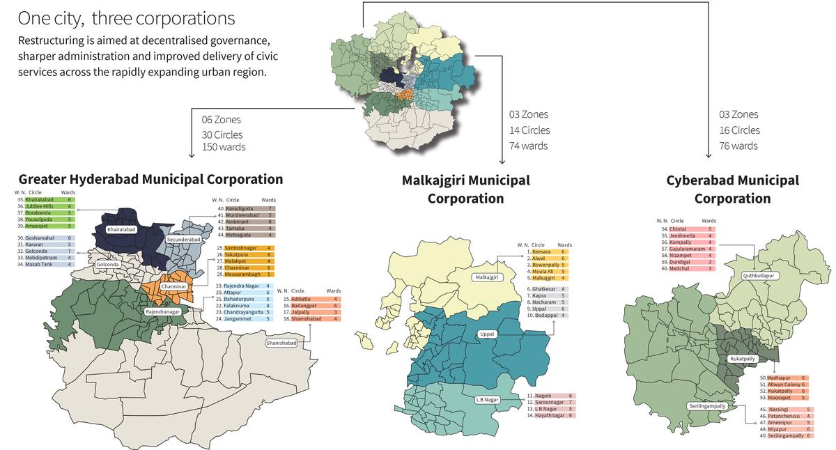 La Greater Hyderabad Municipal Corporation è stata riorganizzata in Cyberabad Municipal Corporation, Malkajgiri Municipal Corporation e ristrutturata GHMC