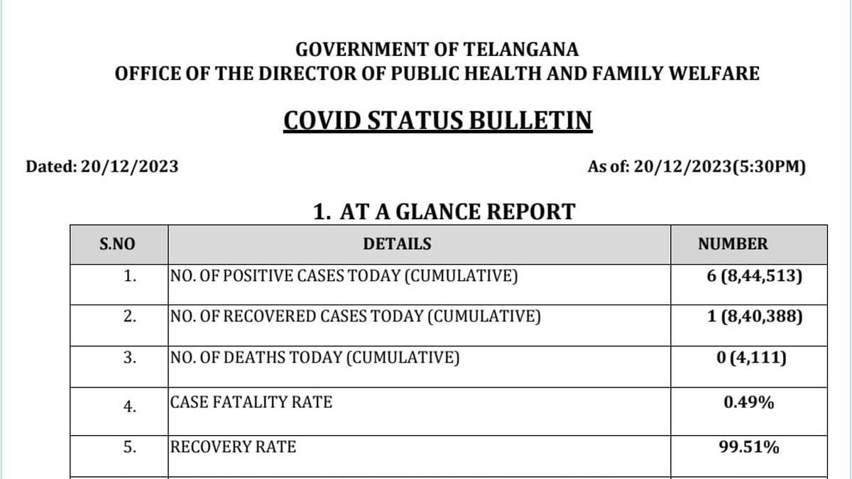 Six new COVID cases in Telangana on Wednesday