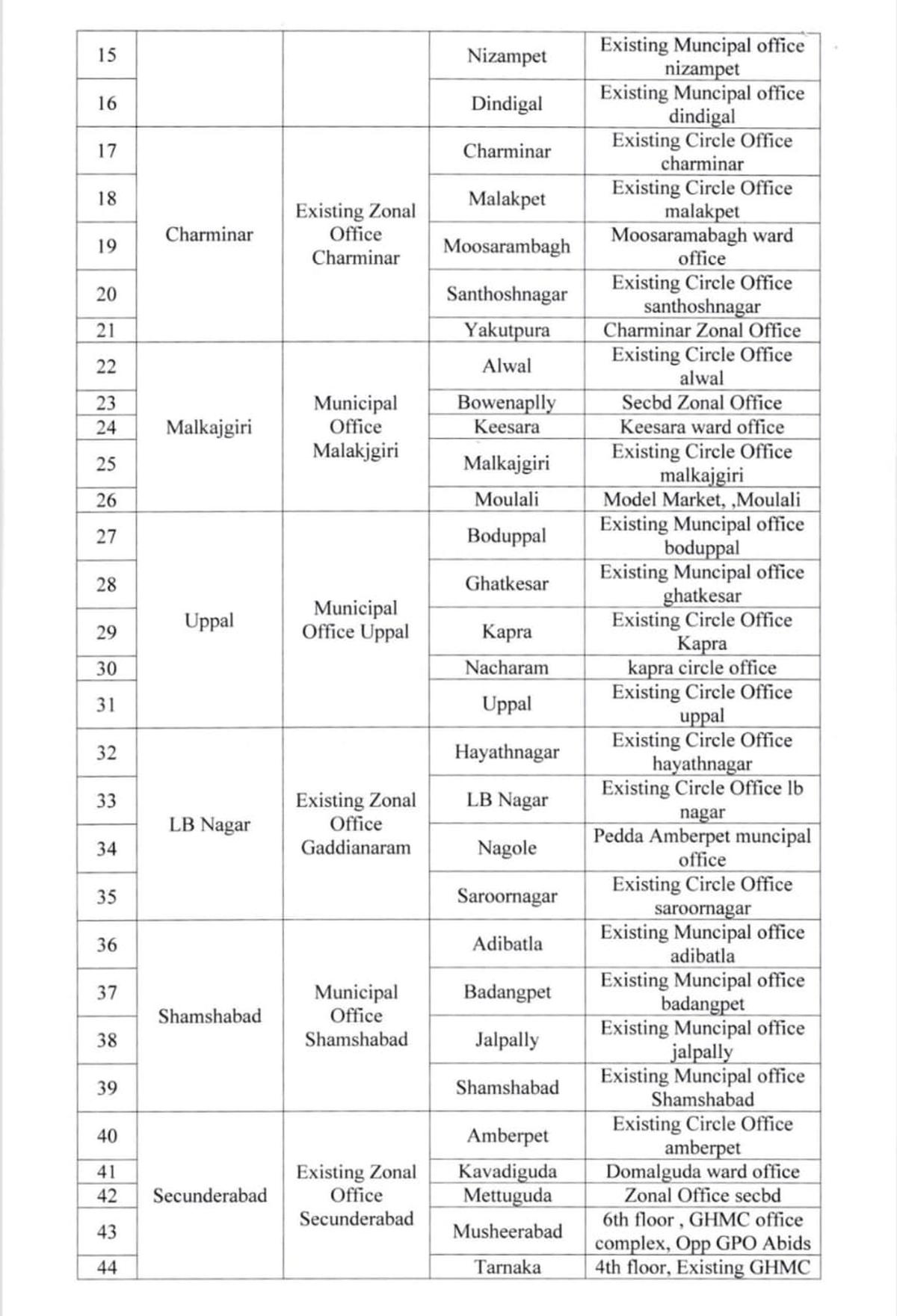 Greater Hyderabad Municipal Corporation announced location of the 12 Zones and 60 Circles