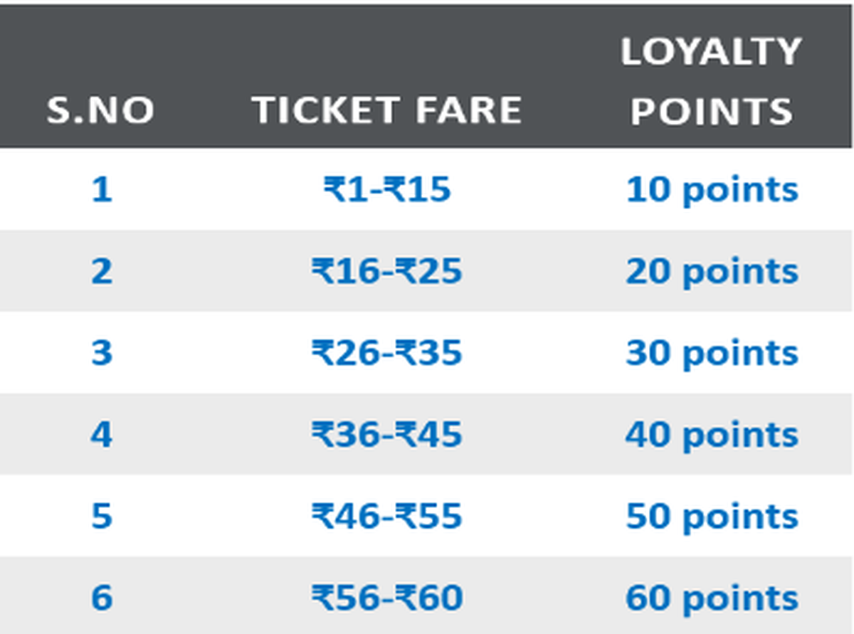 The reward points on Hyderabad Metro tickets The reward points on Hyderabad Metro tickets