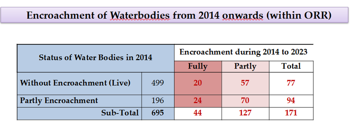 The details on the number of water bodies in Hyderabad encroached till 2014, and from 2014 to 2023 were presented at a press conference held by Deputy Chief Minister Mallu Bhatti Vikramarka at Telangana Secretariat on Monday (October 7, 2024).