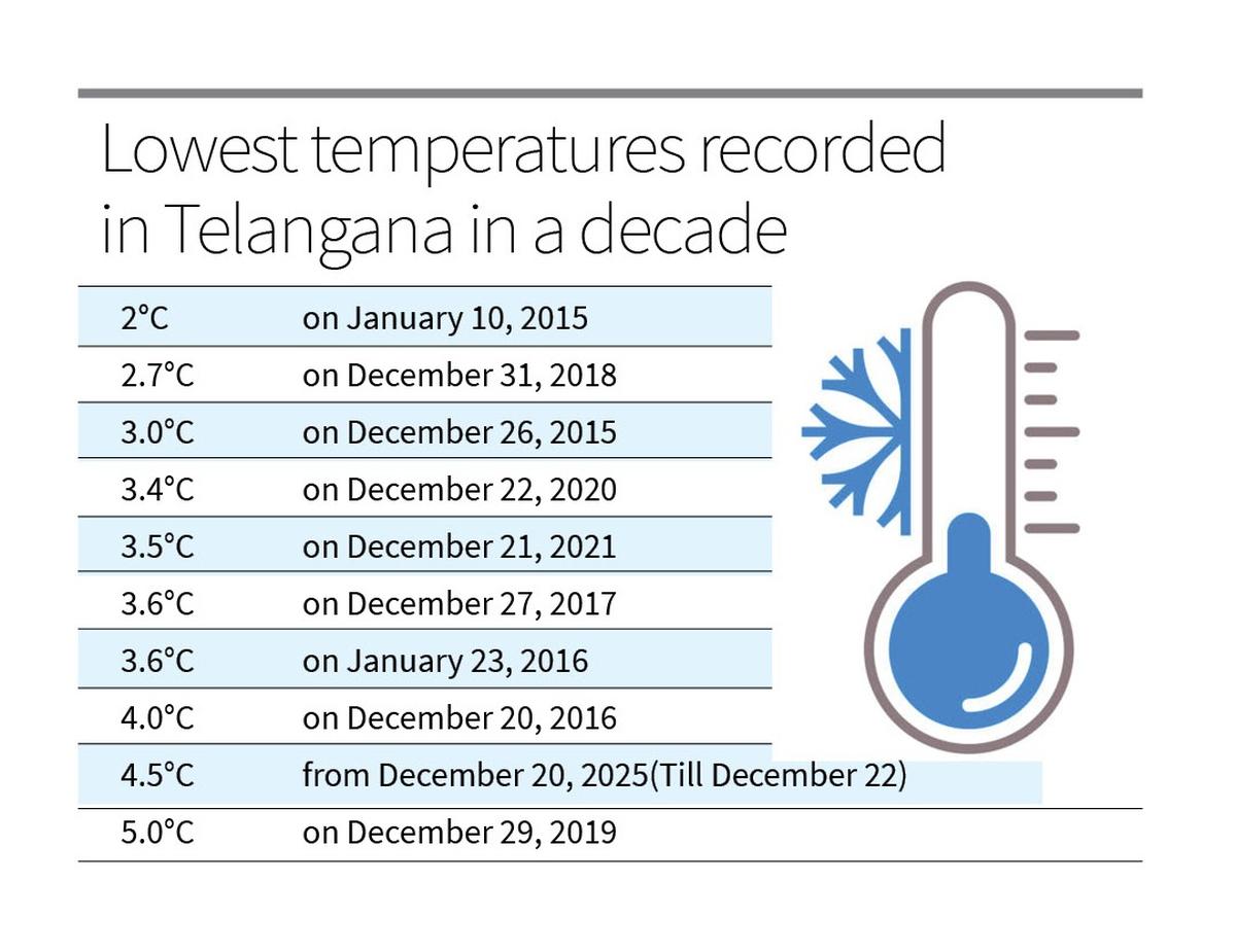 Lowest temperatures recorded in Telangana in a decade