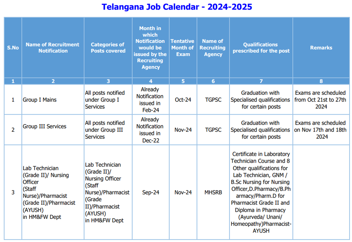 A part of the Telangana Job Calendar 2024-25