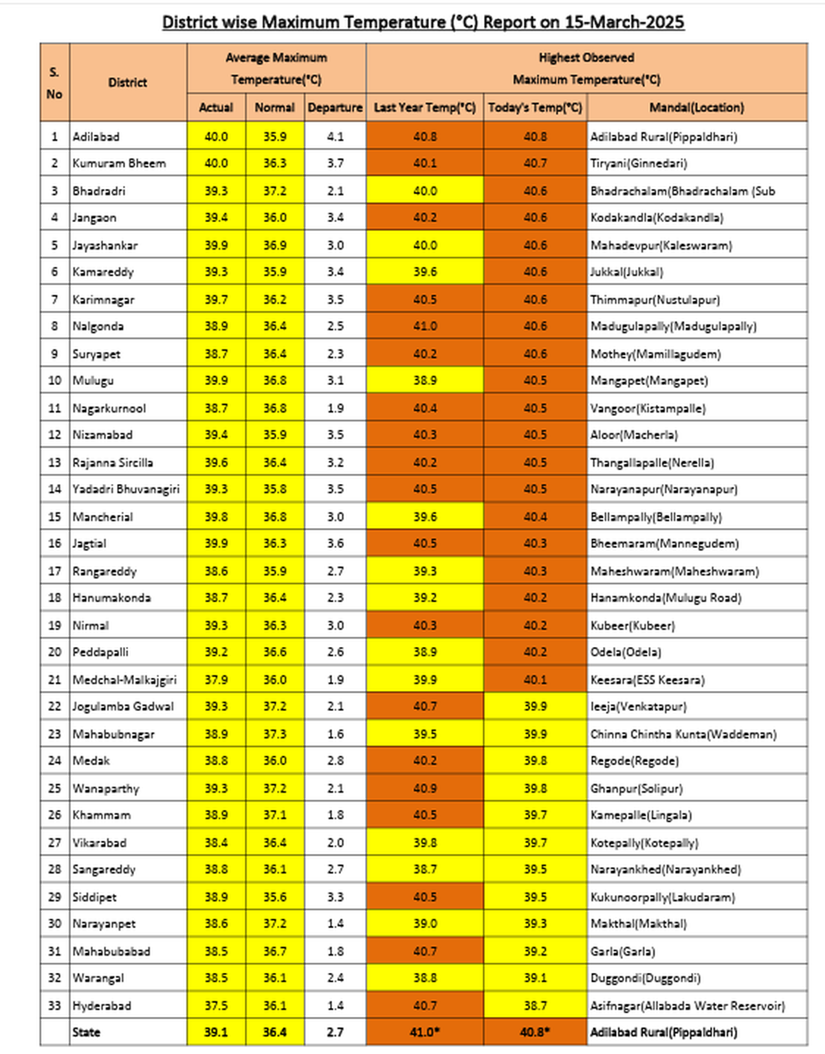 The weather bulletin issued by Telangana Development Planning Society on Saturday (March 15, 2025)