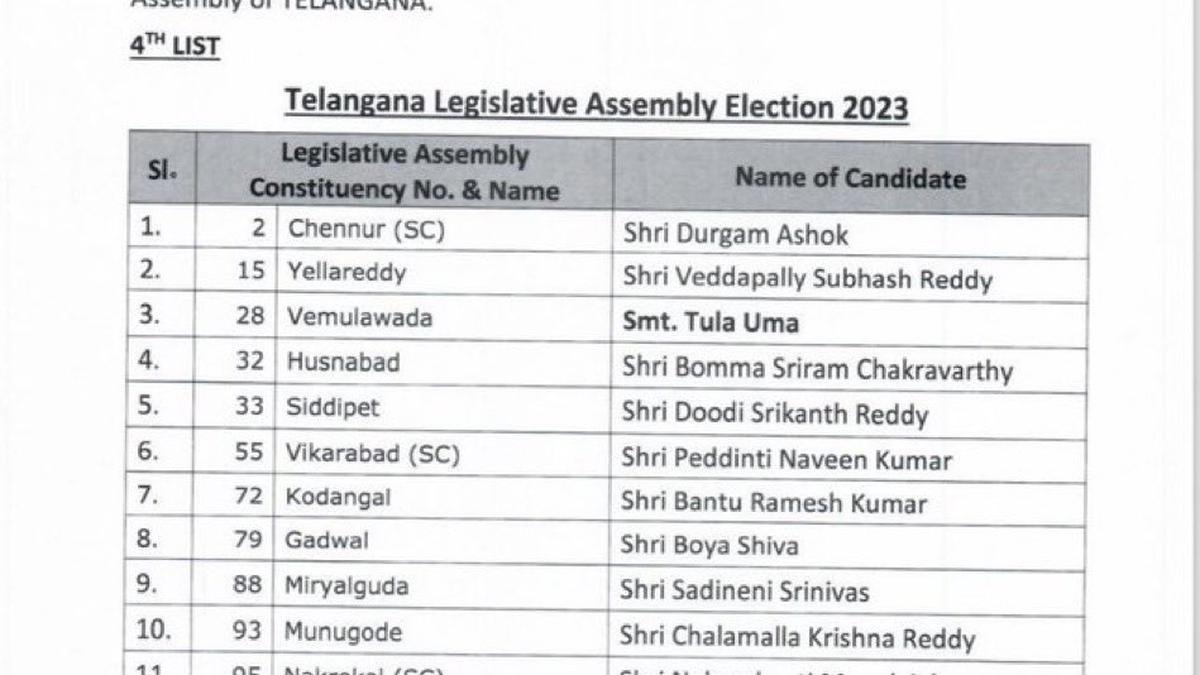 Telangana BJP fourth list out, former Maha Guv’s son pipped by Eatala ...