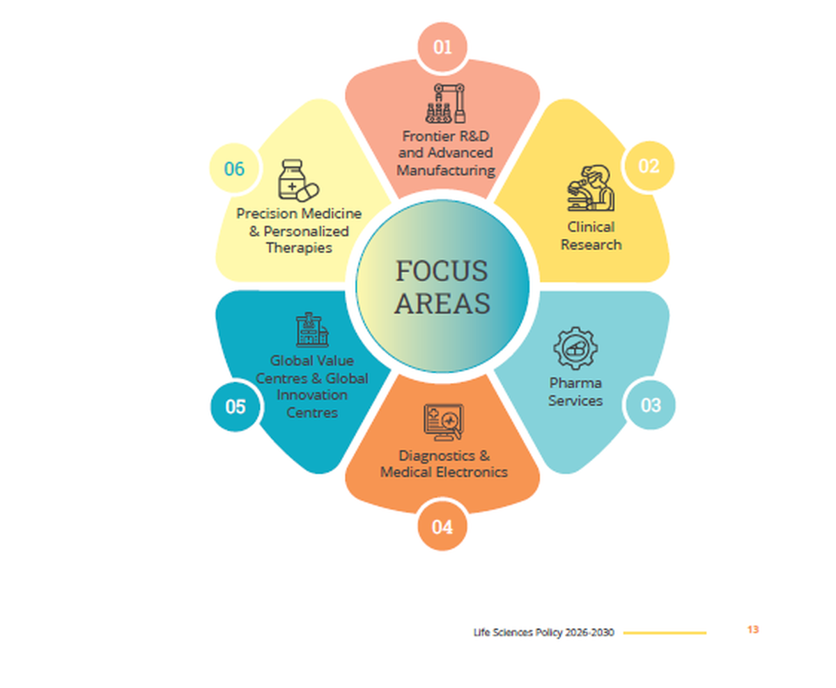 Telangana’s focus areas in life sciences, as per Next Gen Life Sciences Policy 2026-30 