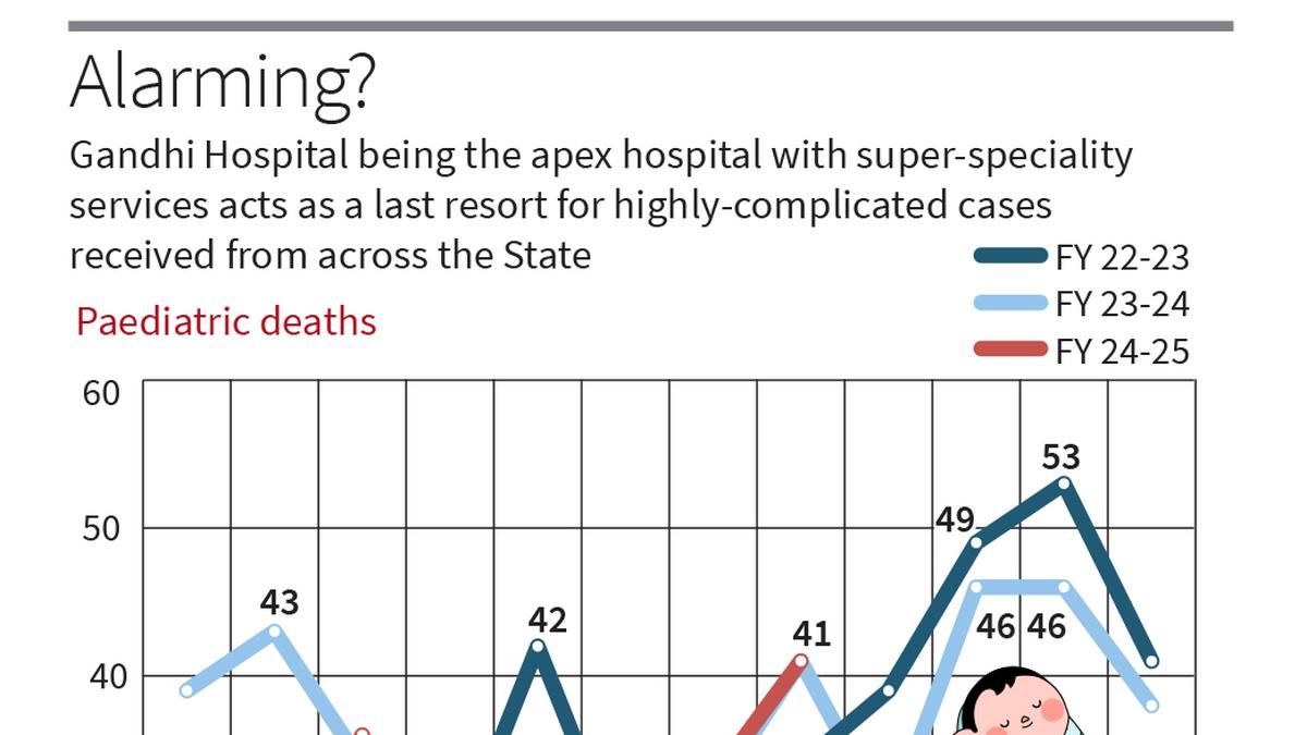 BRS to constitute fact finding team to probe maternal, infant mortality at Gandhi Hospital