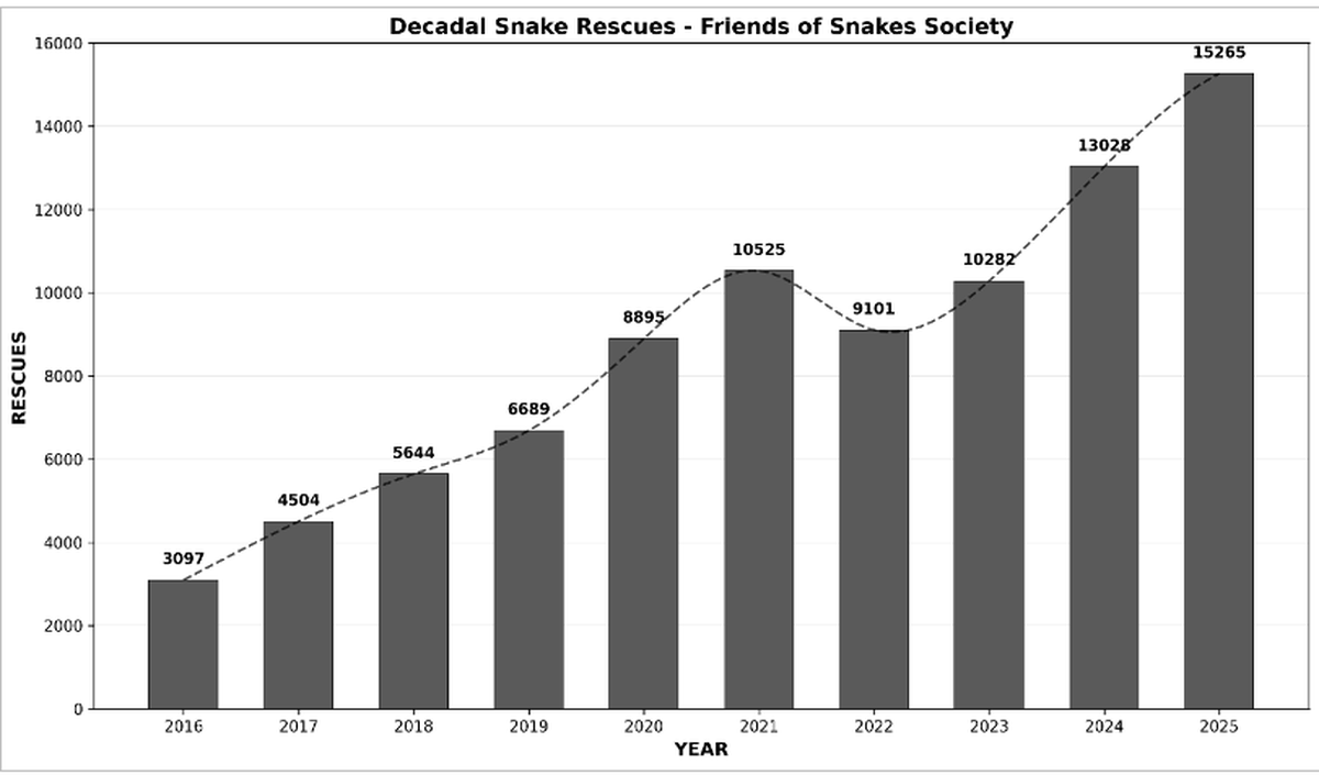 2016 से 2025 तक तेलंगाना वन विभाग के सहयोग से फ्रेंड्स ऑफ स्नेक सोसायटी द्वारा वर्षवार सांपों को बचाया गया
