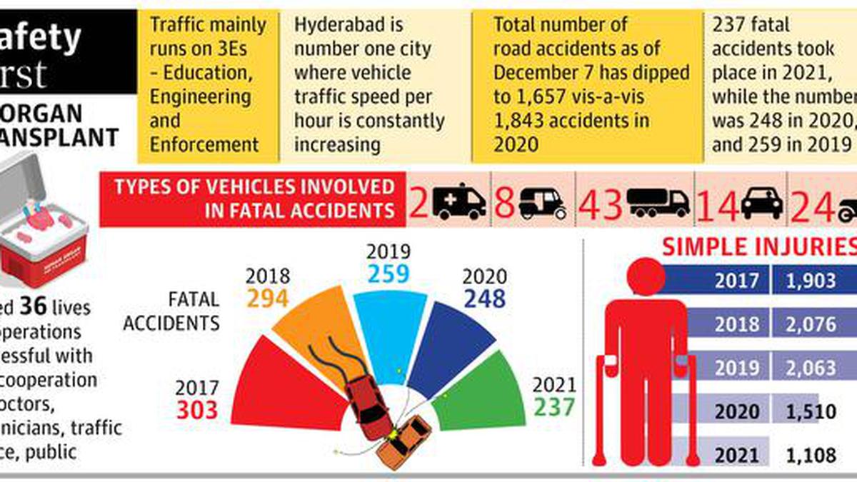 Average speed of vehicles in Hyd. is 25 kmph, say police - The Hindu