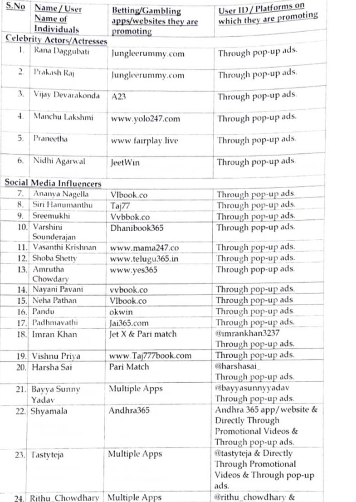 The celebrities and social media influencers against whom cases were registered by Miyapur police for promoting betting and gambling apps.