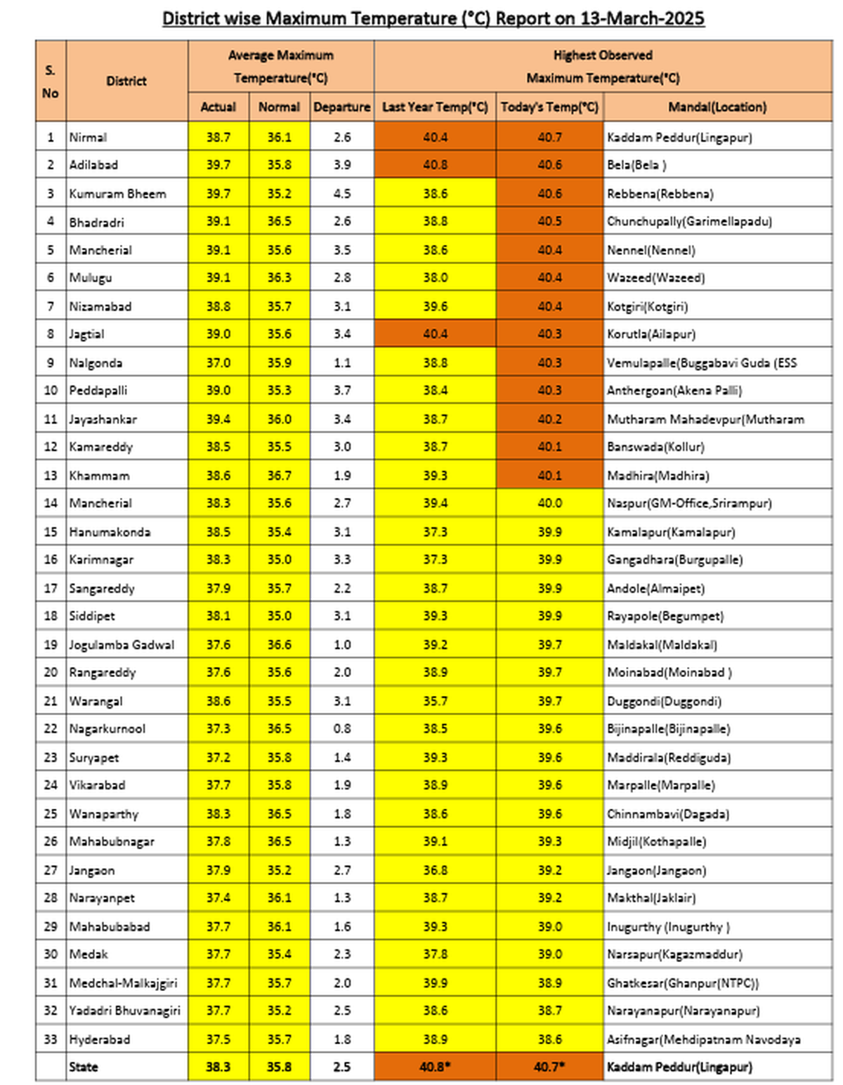 The weather bulletin issued by Telangana Development Planning Society on Thursday (March 13, 2025)