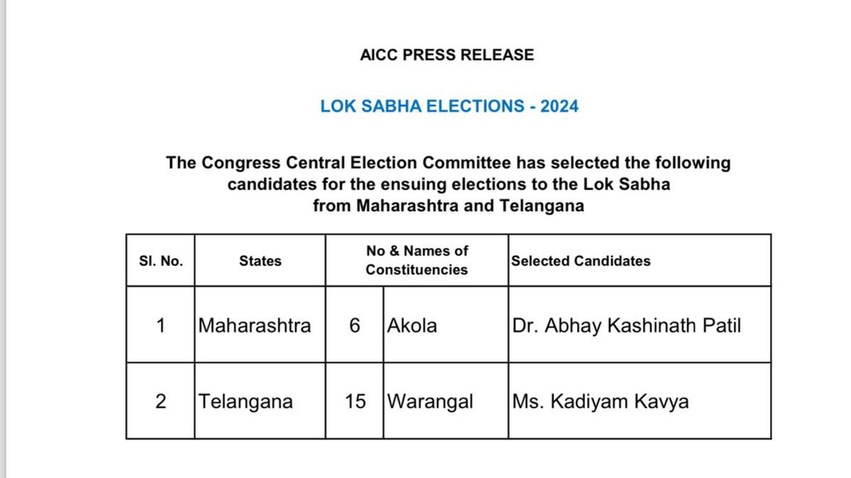 Telangana | Congress clears Warangal (SC) seat, suspense over Khammam seat continues