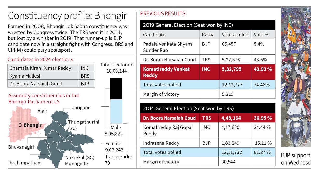 Clash of waves and electoral symbols in Bhongir Lok Sabha constituency