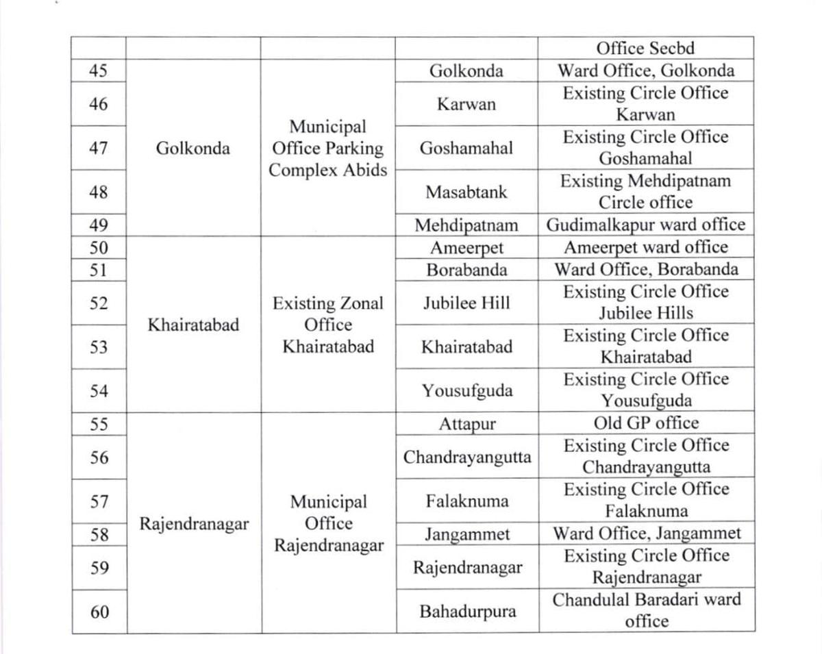 Greater Hyderabad Municipal Corporation announced location of the 12 Zones and 60 Circles