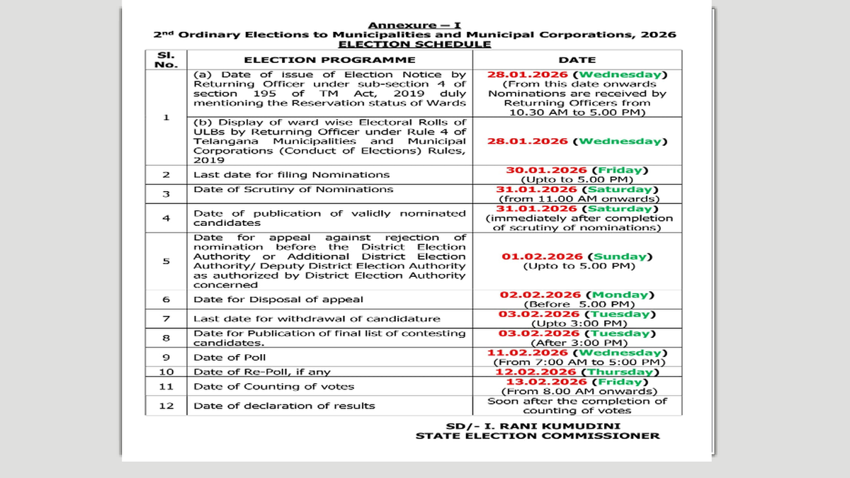 Telangana Municipal Corporations and Municipalities polls on February 11; vote counting on February 13