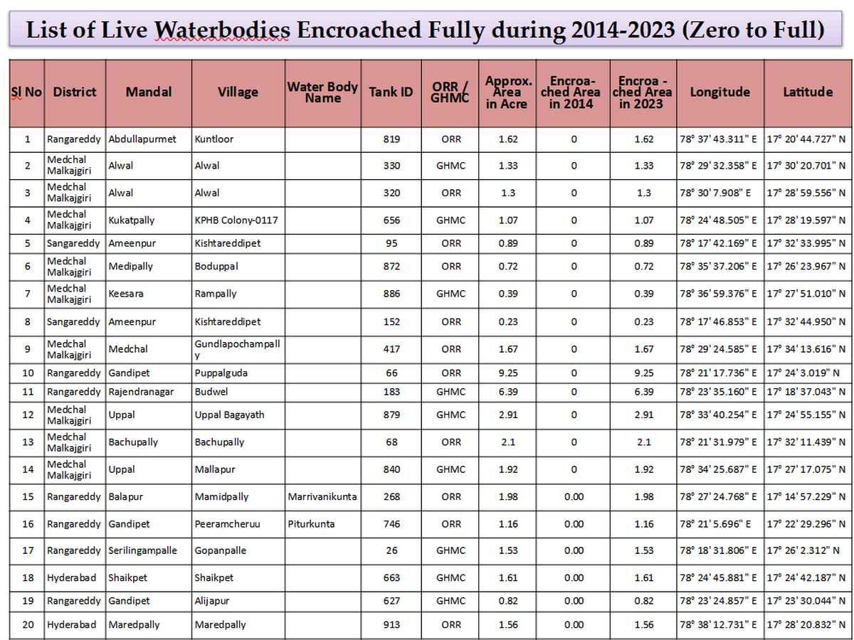 List of 20 water bodies encroached fully during 2014-2023, according to according to the information provided by Telangana government. 