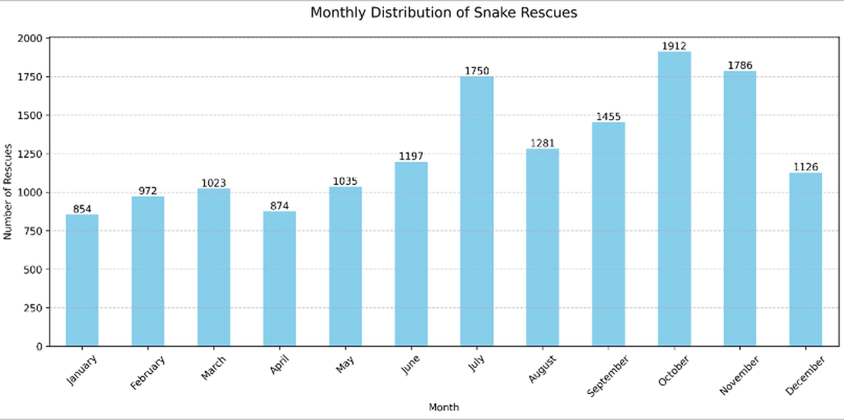 2025 में तेलंगाना वन विभाग के सहयोग से फ्रेंड्स ऑफ स्नेक सोसायटी द्वारा माहवार सांपों को बचाया गया