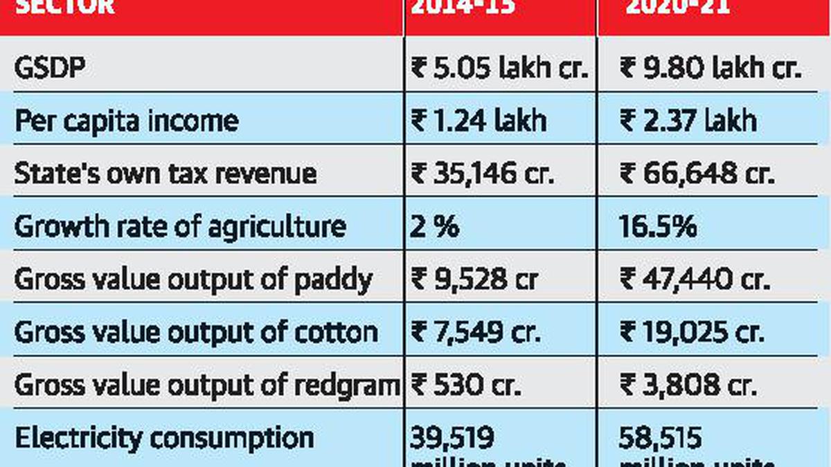 State’s GSDP is ₹9.80 lakh crore - The Hindu