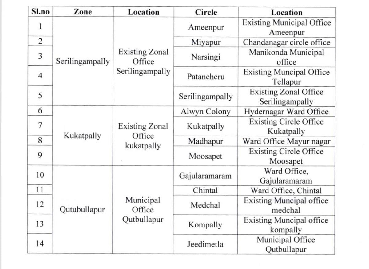 Greater Hyderabad Municipal Corporation announced location of the 12 Zones and 60 Circles