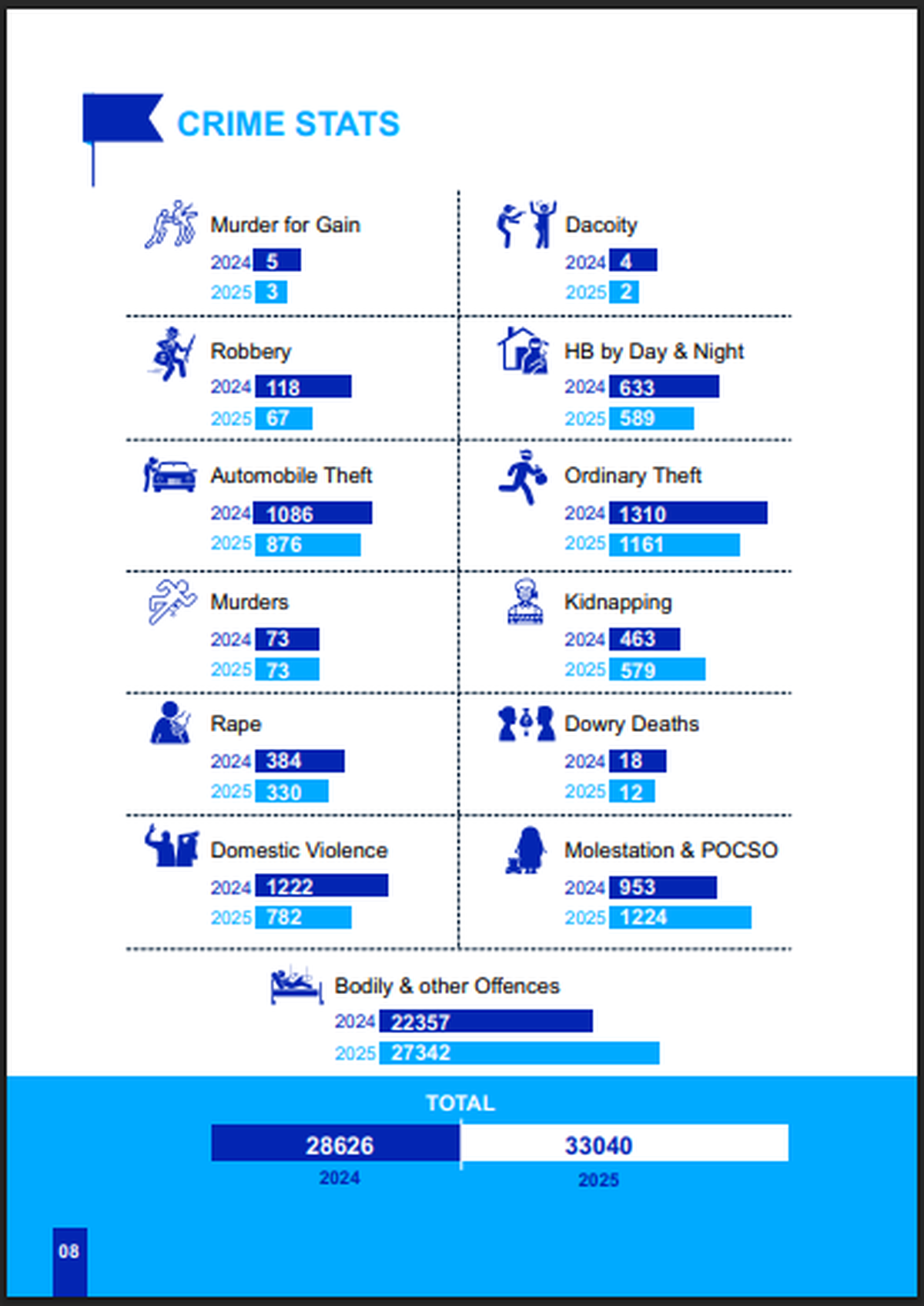 general Crime cases as per Rachakonda Police Commissionerate annual report-2025