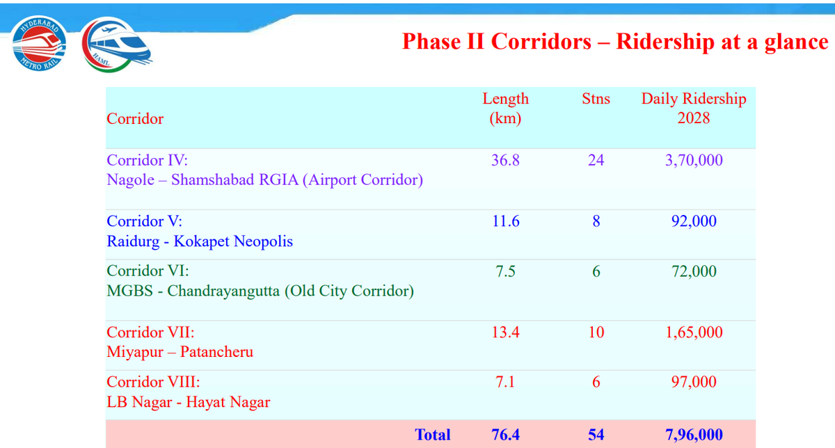 Number of people estimated to take Hyderabad Metro Rail in Phase-II routes. 