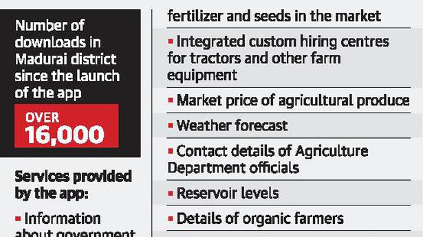 Uzhavan App helps farmers make informed choices - The Hindu