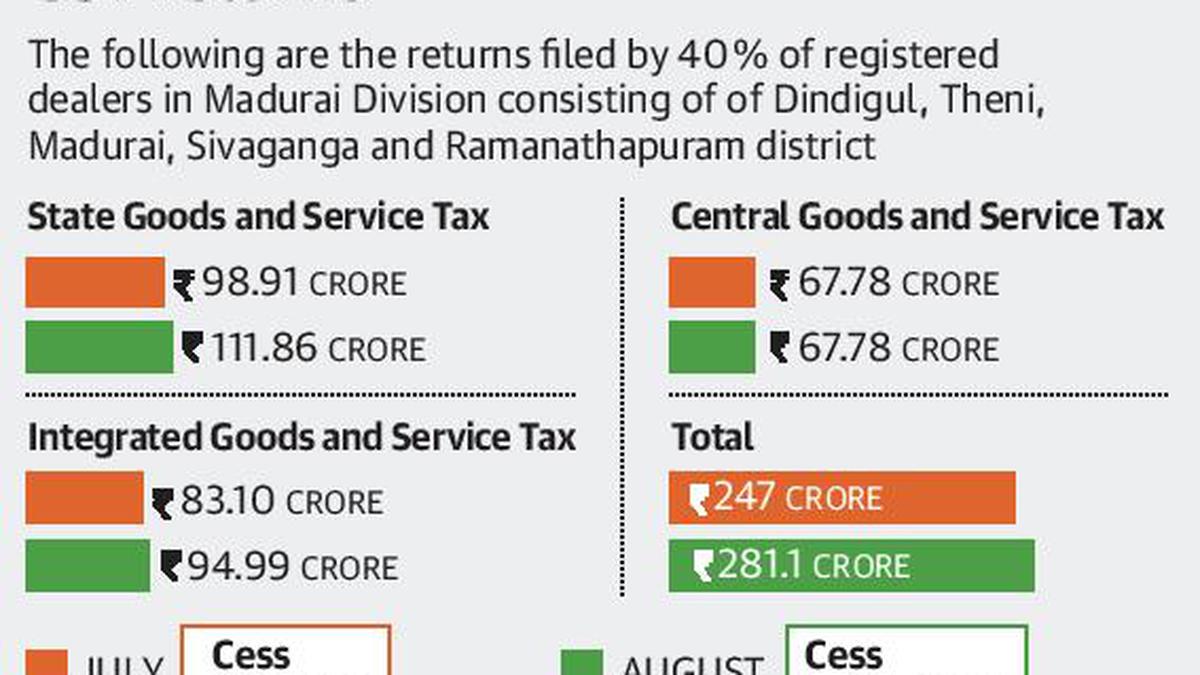 Steps to ease process of filing GST returns - The Hindu