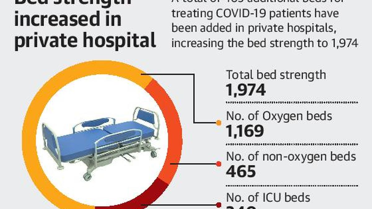 Private hospitals increase beds for COVID19 patients The Hindu