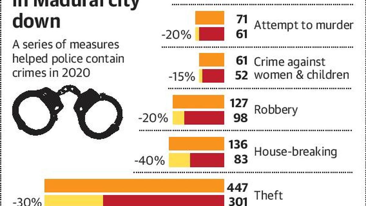 Crime rate down due to effective policing CoP The Hindu