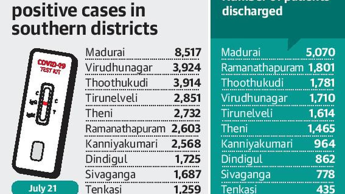 Virudhunagar district records highest number of positive cases The Hindu