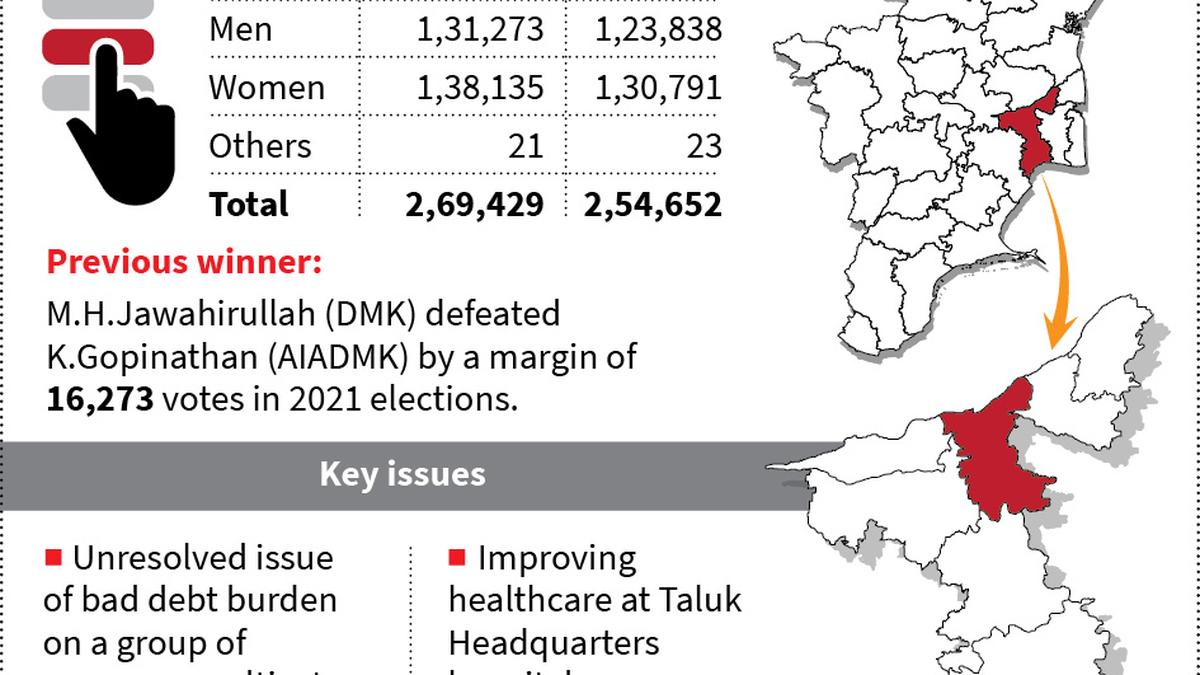Poor amenities, inadequate public transportation rile voters in Papanasam