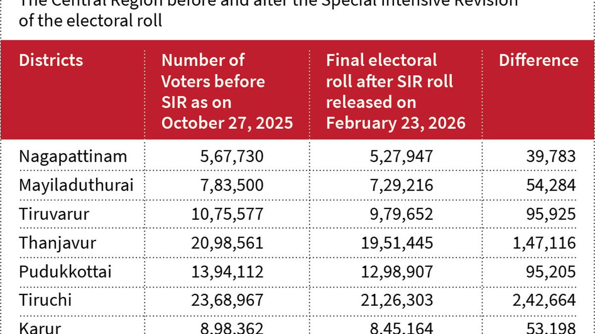 Strength of electorate has shrunk across central districts