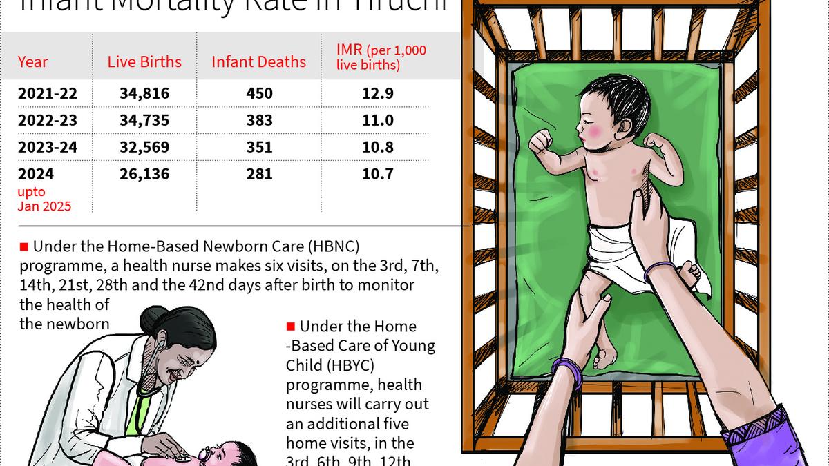 Efforts intensified to reduce Infant Mortality Rate in Tiruchi