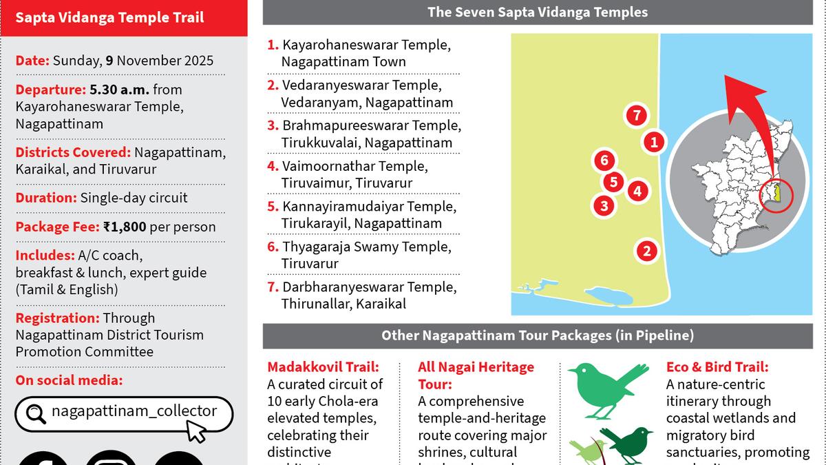 Sapta Vidanga Temple trail to spotlight Tamil Nadu’s ancient spiritual heritage