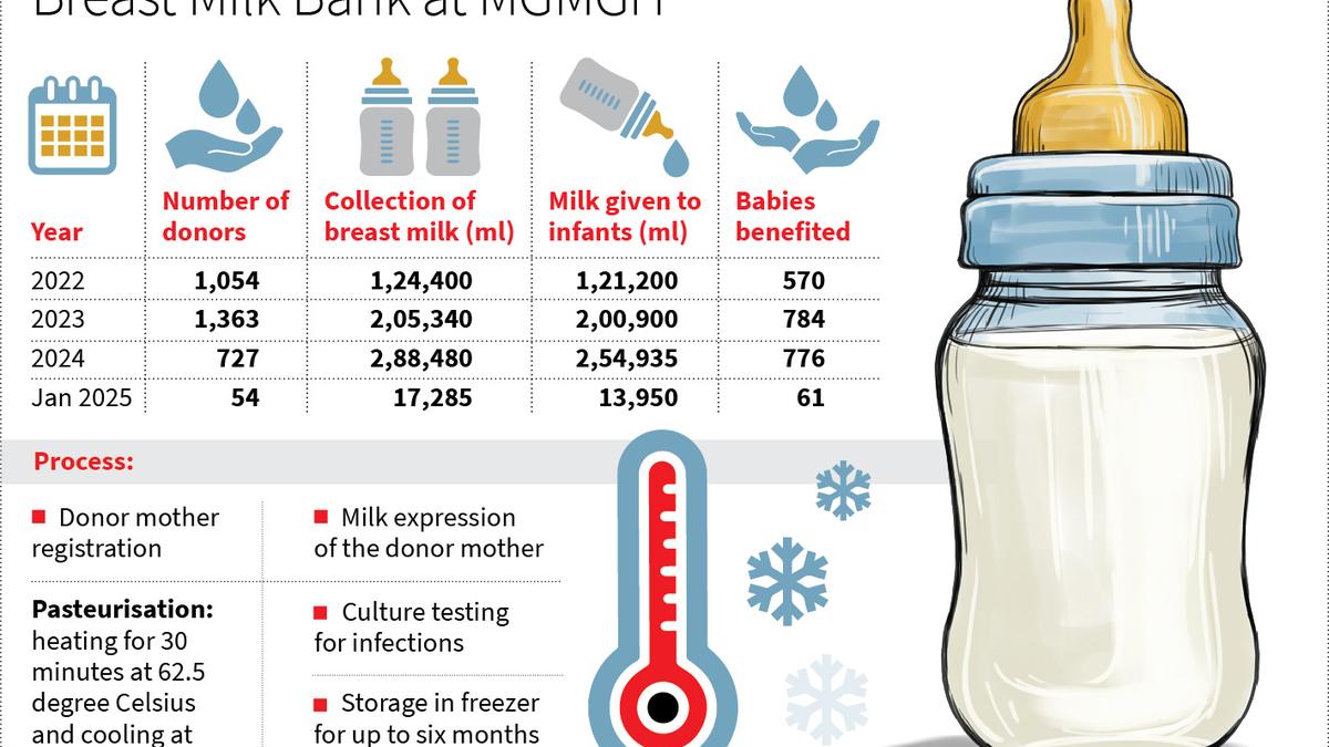 Breast milk bank at govt. hospital in Tiruchi seeks more donors