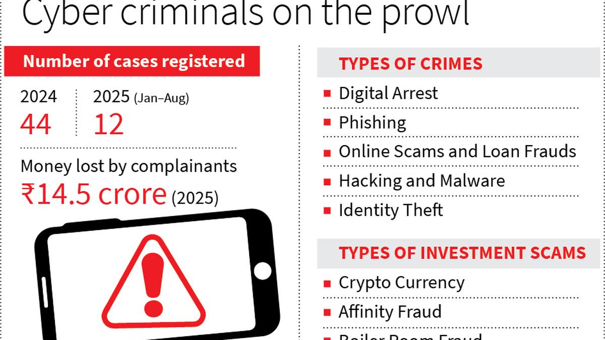 Cybercrime on the rise; complainants in Tiruchi lose ₹14.5 crore in eight months