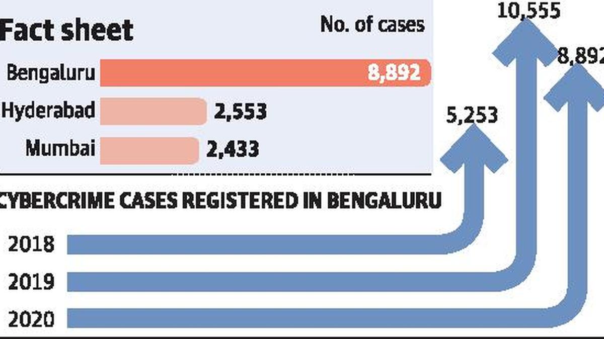 Maximum cybercrime cases in India registered in Bengaluru - The Hindu