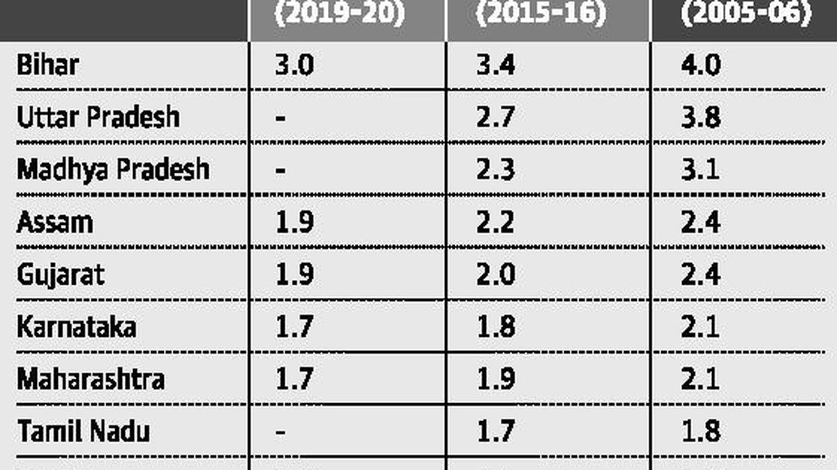 Population legislation unnecessary in Karnataka, say experts