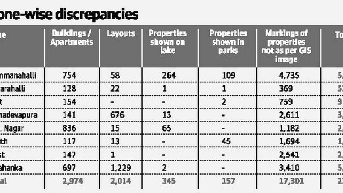 22-000-discrepancies-in-property-tax-database-the-hindu