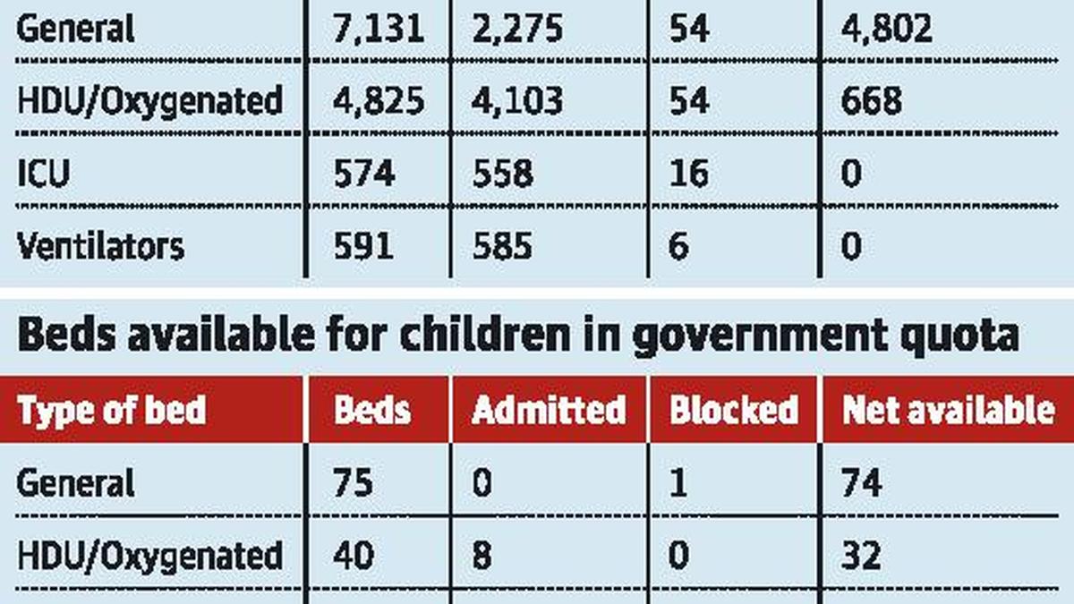 Severe paucity of ICU and ventilator beds in Bengaluru The Hindu