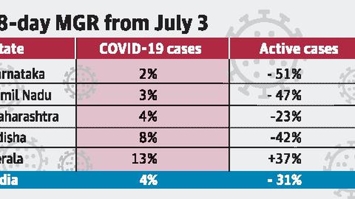 Karnataka had better control over COVID19 cases Study The Hindu