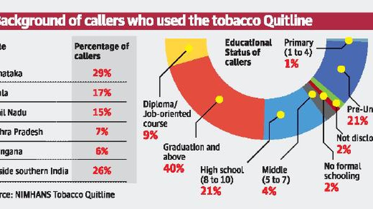 4,300 quit tobacco a year after calling South India helpline The Hindu