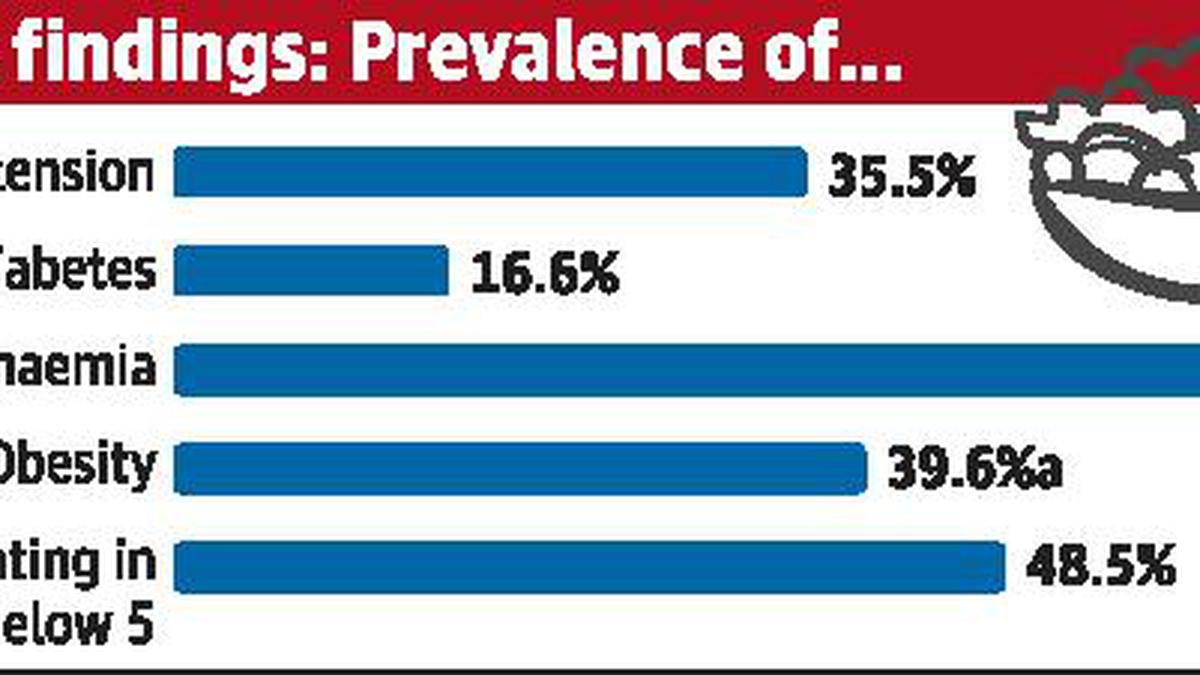 Study in slum finds undernutrition in children and obesity in adults