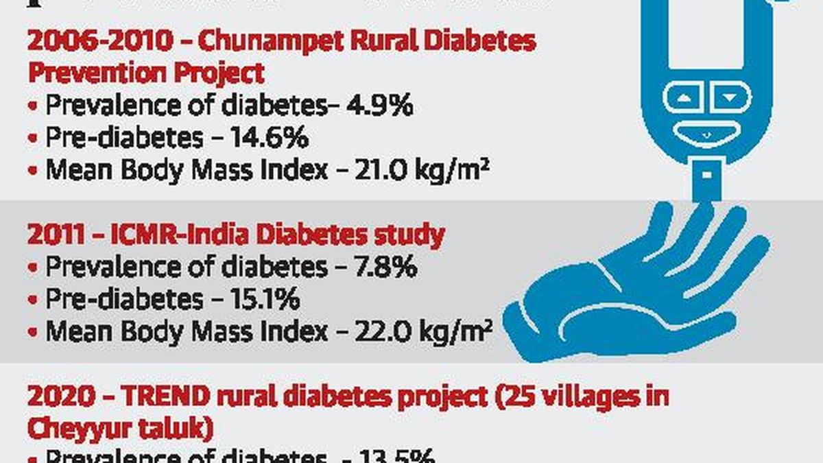 Huge increase in cases of diabetes in rural T.N. The Hindu