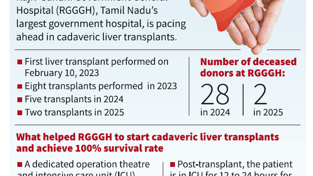 With 15 transplants in 24 months, RGGGH’s cadaveric liver transplant programme picks up pace