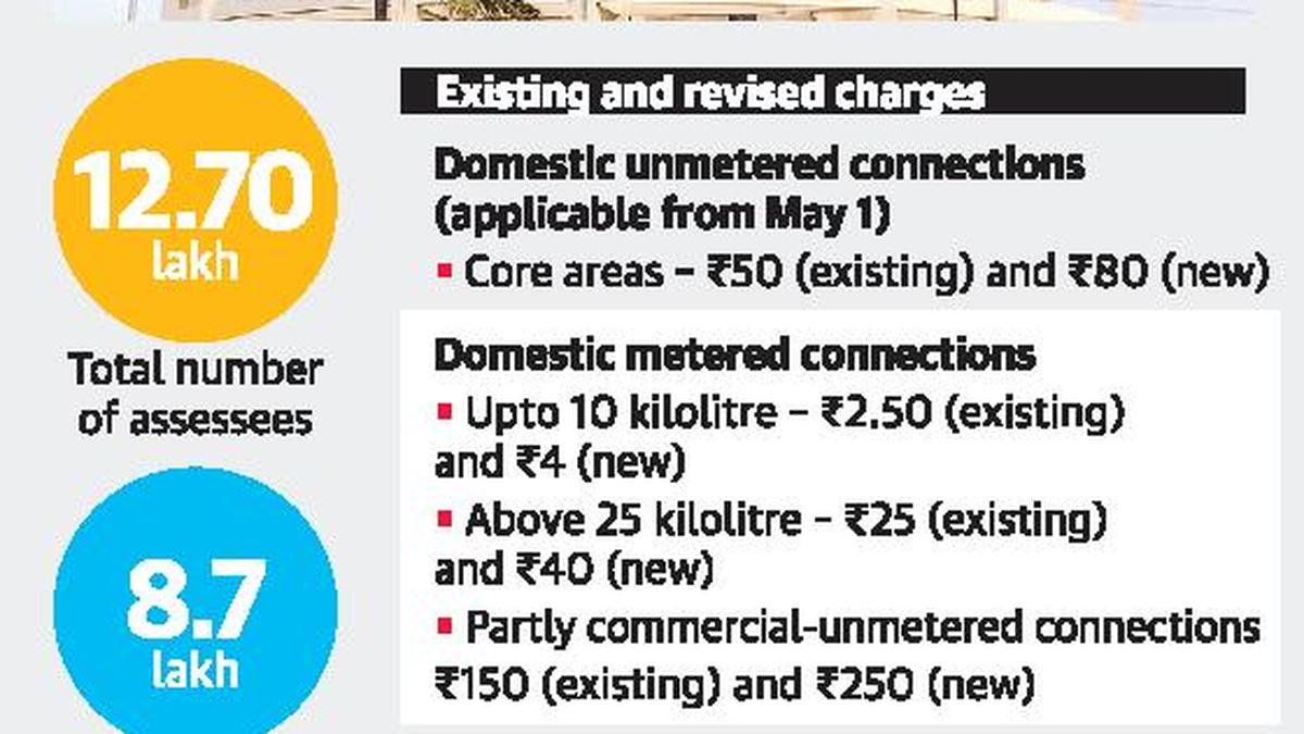 Water, sewer charges go up by 60 in some areas The Hindu