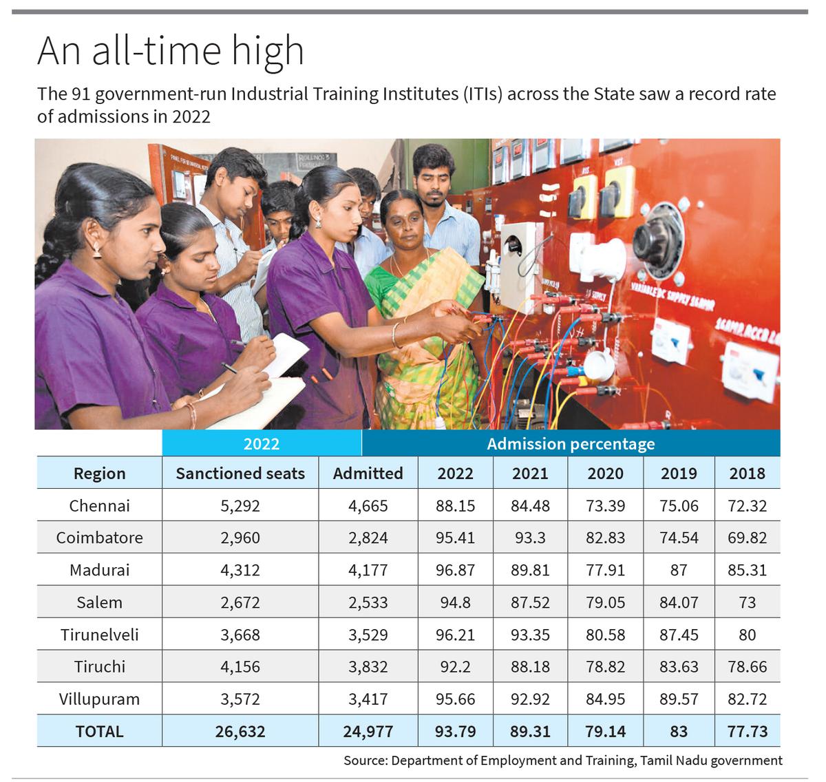State government-run industrial training institutes exceed the 90% mark in admissions for the first time