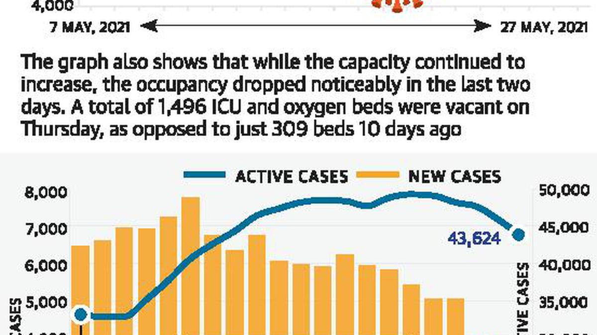 Chennai’s hospital occupancy drops noticeably over two days