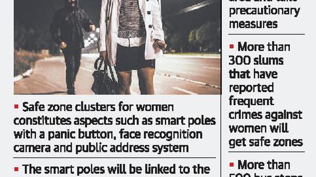 Soon, ‘safe zones’ across the city for women The Hindu