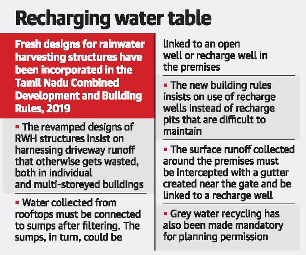 Rainwater harvesting designs now part of building code The Hindu